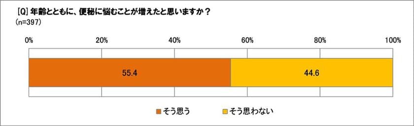 便秘に悩む40代以上の55.4％が　
「年齢とともに便秘に悩むことが増えた」と回答　
便秘に伴う症状はさまざまで、「体」「肌」「心」に悪影響が！　