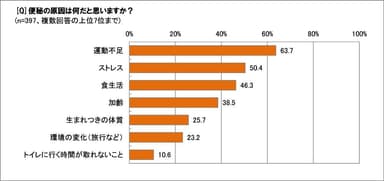 便秘の原因は？