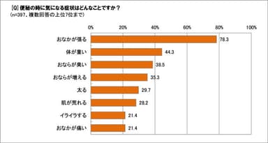 便秘の時に、気になる症状は？