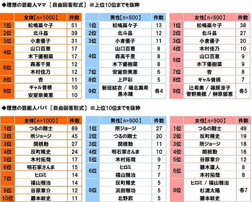 メディケア生命調べ　
理想の芸能人ママ　9位に「安室奈美恵さん」、
1位は「松嶋菜々子さん」　
理想の芸能人パパ　5位に「木村拓哉さん」、TOP3は？