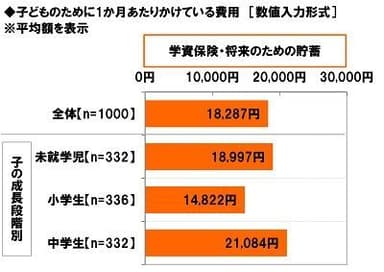 子どものために1か月あたりかけている費用【学資保険・将来のための貯蓄】