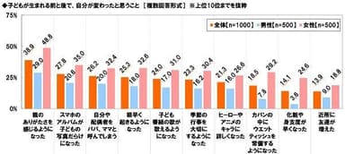 子どもが生まれる前と後で自分が変わったこと