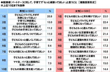 配偶者に対して子育てでもっと頑張ってほしいこと