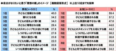 自分がなりたいと思う「理想の親」のイメージ