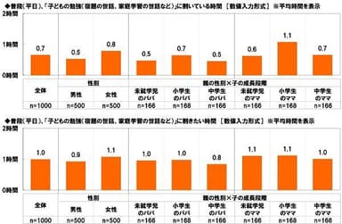 普段、子どもの勉強に割いている/割きたい時間