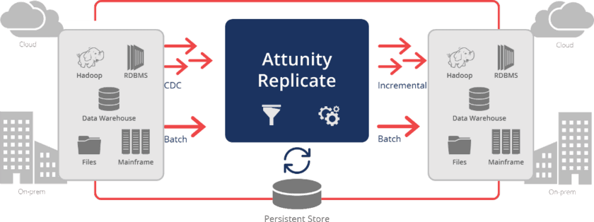 データレプリケーションソフトウェア『Attunity Replicate』
　z/OS Db2に対応した最新版提供開始