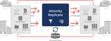 Attunity Replicate