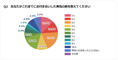 Q2 あなたがこれまでにお付き合いした男性の数を教えてください