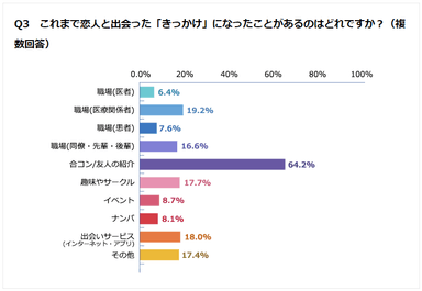 Q3 これまで恋人と出会った「きっかけ」になったことがあるのはどれですか？(複数回答)