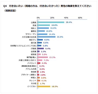 Q4 付き合いたい(既婚の方は、付き合いたかった)男性の職業を教えてください(複数回答)