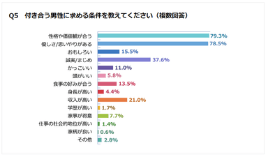 Q5 付き合う男性に求める条件を教えてください(複数回答)