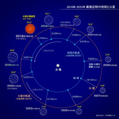 最接近中の地球と火星(提供：国立天文台 天文情報センター)