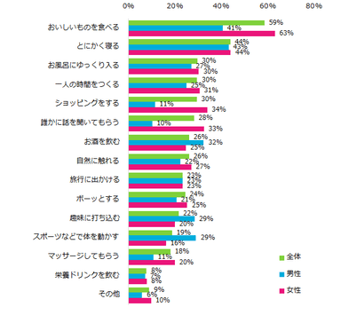 エンバイト調査／【図1】どんな方法でリフレッシュすることが多いですか？（複数回答可）