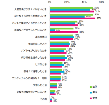 エンバイト調査／【図2】“リフレッシュしたい”と感じるのは、どんなときですか？（複数回答可）