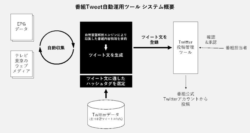 データセクションとレッジが共同開発　
最適なTV番組告知ツイートを
自動生成するツールをテレビ東京で運用開始