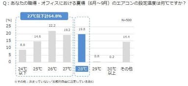 オフィスの夏場のエアコン設定温度