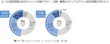 28℃設定は不快？