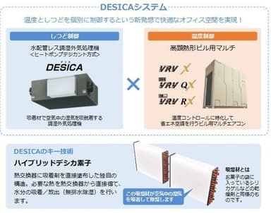 DESICAシステム