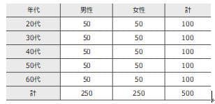 調査対象及びサンプル数