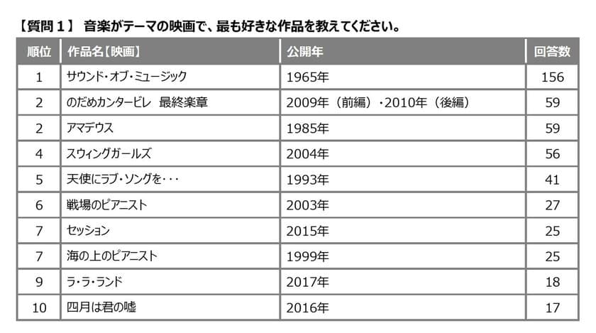 あなたが好きな「音楽」がテーマの映画・マンガ・アニメ作品は？
「のだめカンタービレ」、マンガで1位、映画、アニメで2位にランクイン