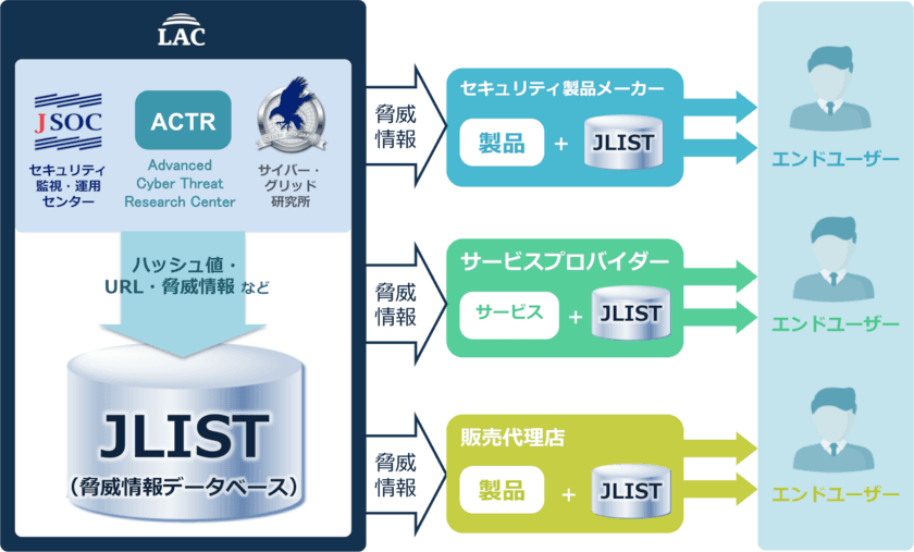 ラック、サイバー攻撃からの防御能力を飛躍的に向上させる
脅威情報(スレットインテリジェンス)提供サービスを開始