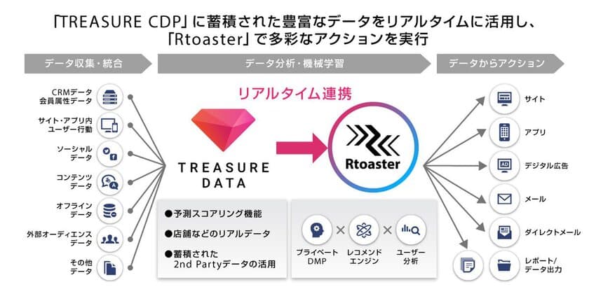 ブレインパッド、「Rtoaster」と「TREASURE CDP」のリアルタイム連携を開始