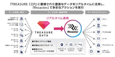 Rtoaster」と「TREASURE CDP」のリアルタイム連携イメージ