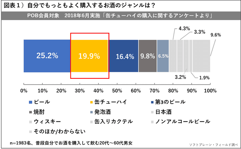 購入頻度が高いお酒、缶チューハイが第三のビール・発泡酒よりも上回る