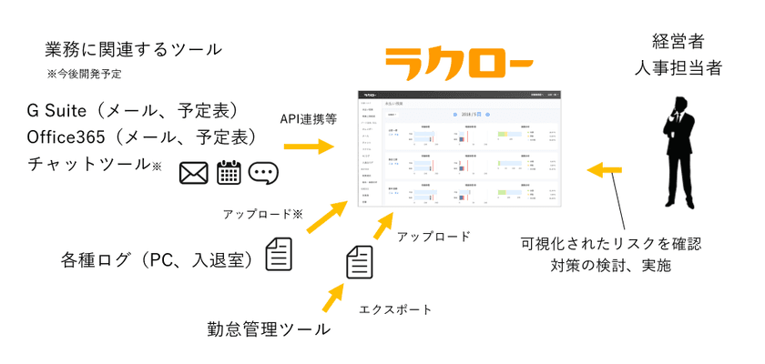 労務リスク管理サービス「ラクロー」β版公開！新残業規制対応で
「未払い残業」や「36協定違反」のリスクを可視化