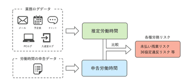 業務ログと自己申告を活用した労務リスク管理の考え方