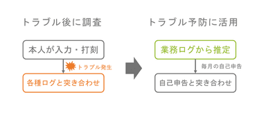 事後の調査ではなく、事前の予防へ