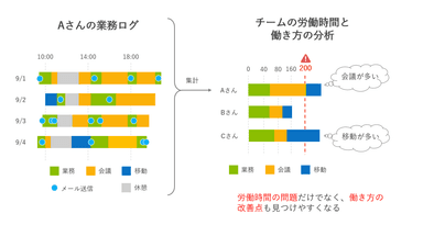 業務ログを活用した業務分析