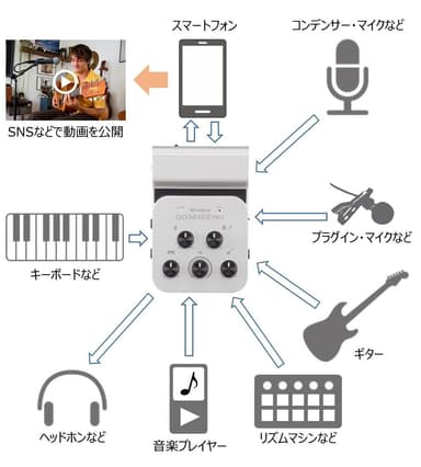 『GO:MIXER PRO』と各機材の接続イメージ