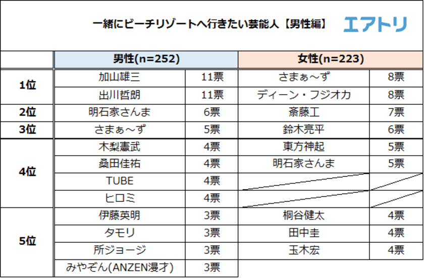 ビーチリゾートに一緒に行きたい芸能人
男性は“加山雄三”と“石原さとみ”、女性は“さまぁ～ず”と“渡辺直美”