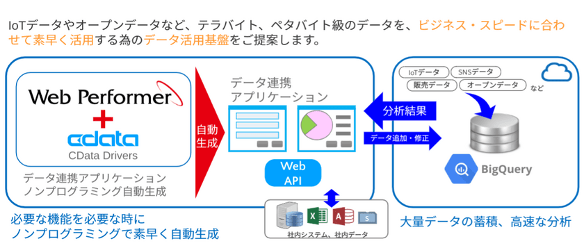 エヌデーデー、クラウドエース、CData Softwareが
ビッグデータ活用ソリューション提供に向けて協業を開始