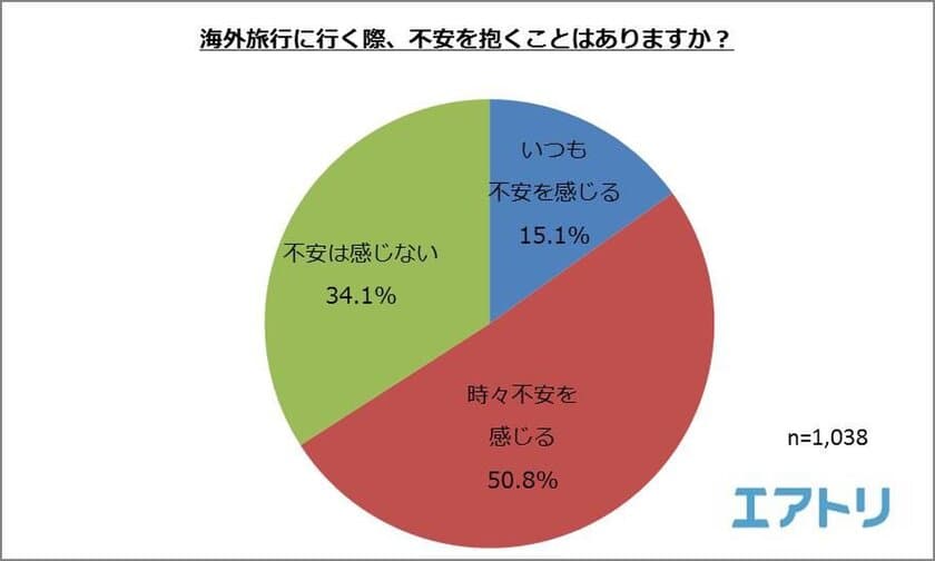 65%以上が海外旅行で不安になった経験あり
海外渡航数が多い人ほど「飛行機トラブル」と「紛失・盗難」に注意！
「こんな時どうしたらいいの？」スタッフがトラブルの対処法をアドバイス