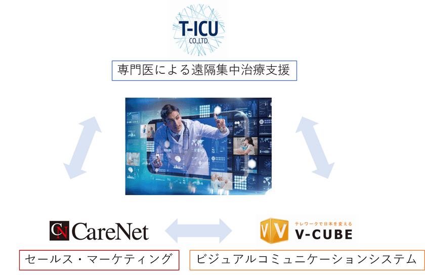 ケアネット、T-ICU及びブイキューブとの業務提携を発表　
～日本の医療を「遠隔集中医療」で変える！！～