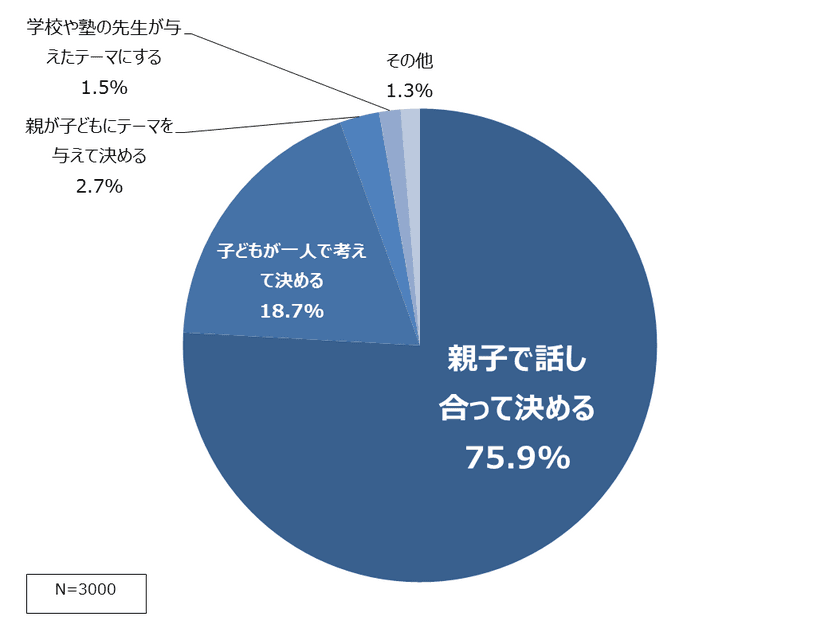 ＜アンケート速報＞小学生の夏休みの自由研究　
保護者3,000人に聞き9割が「不安あり」と回答