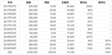 生産性(表)