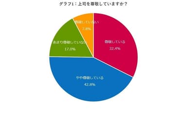 グラフ1：上司を尊敬していますか？