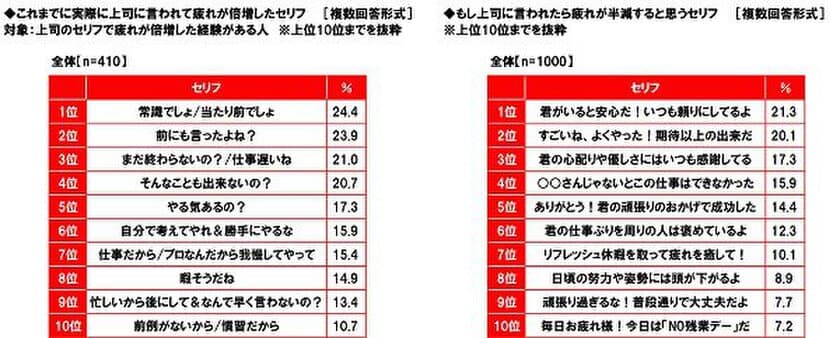 養命酒製造株式会社調べ　
疲れ倍増の上司のセリフ　
「常識でしょ」「言ったよね？」「仕事遅いね」　
疲れ半減の上司のセリフ　
「頼りにしてる」「期待以上だ」「感謝してる」