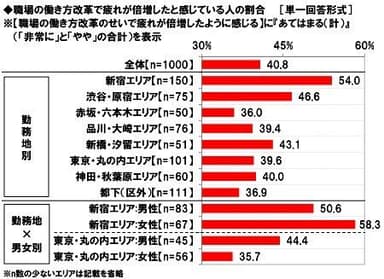 職場の働き方改革で疲れが倍増したと感じている人の割合