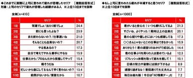 上司に言われて疲れが倍増したセリフ／上司に言われたら疲れが半減すると思うセリフ