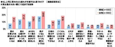 もし言われたら疲れが半減すると思うセリフ（男女別）