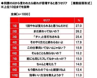 同僚のAIから言われたら疲れが倍増すると思うセリフ