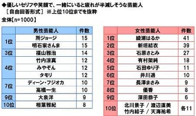 優しいセリフや笑顔で一緒にいると疲れが半減しそうな芸能人