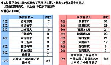 もし部下なら疲れを忘れて何度でも優しく教えちゃうと思う有名人