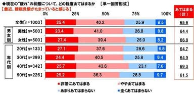 最近、睡眠負債がたまっていると感じるか