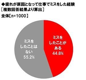 疲れが原因となって仕事でミスをした経験