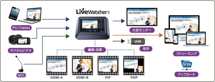 ワッセイ、1台でフルHD録画からライブ配信まで同時にできる
一体型ライブストリーミングレコーダー「LiveWatcher」発売